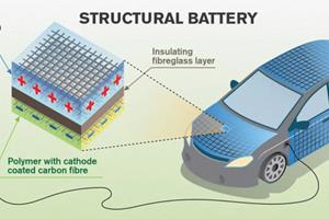  جهان در انتظار خودروهای برقی بدون باتری!